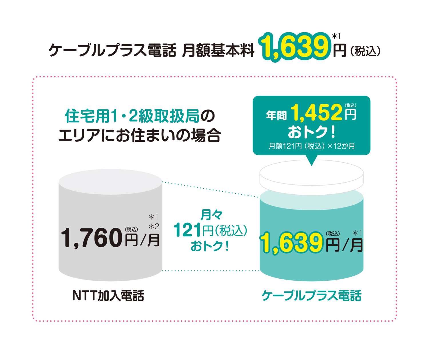 ケーブルプラス電話 月額基本料1,639円(税込)