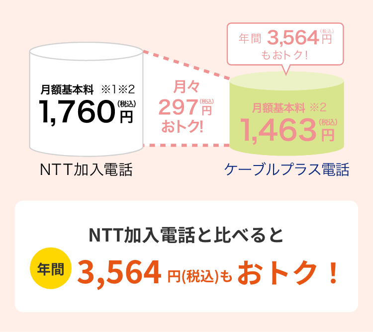 NTT加入電話と比べると年間3,564円（税込）もおトク！