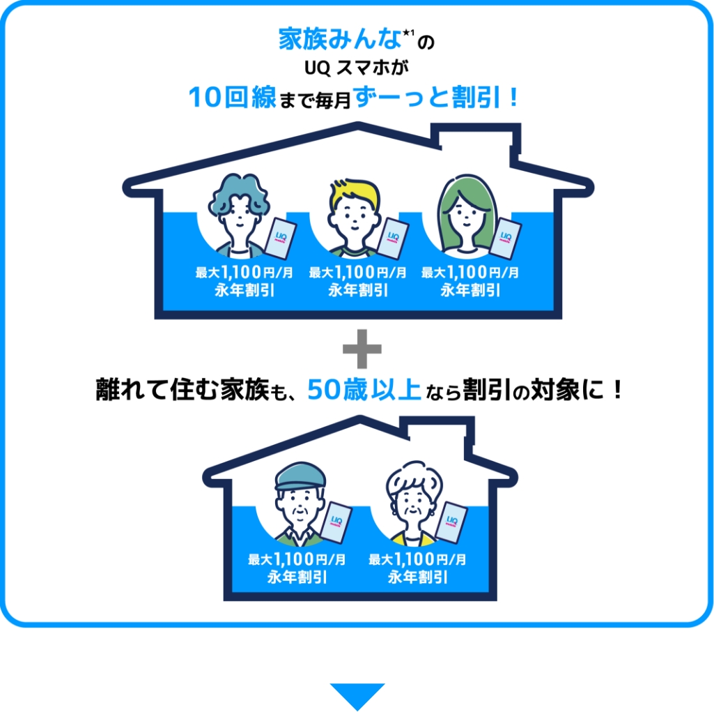 家族みんな☆1のuqスマホが10回線まで毎月ずーっと割引! 離れて住む家族も、50歳以上なら割引の対象に!