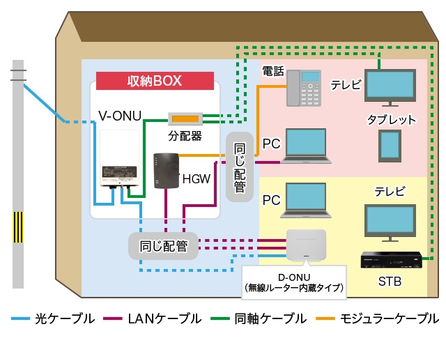 光ケーブル LANケーブル 同軸ケーブル モジュラーケーブル