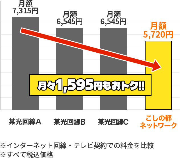節約分は家族の楽しみにまわせる♪